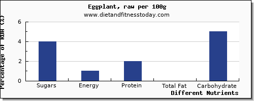 chart to show highest sugars in sugar in eggplant per 100g